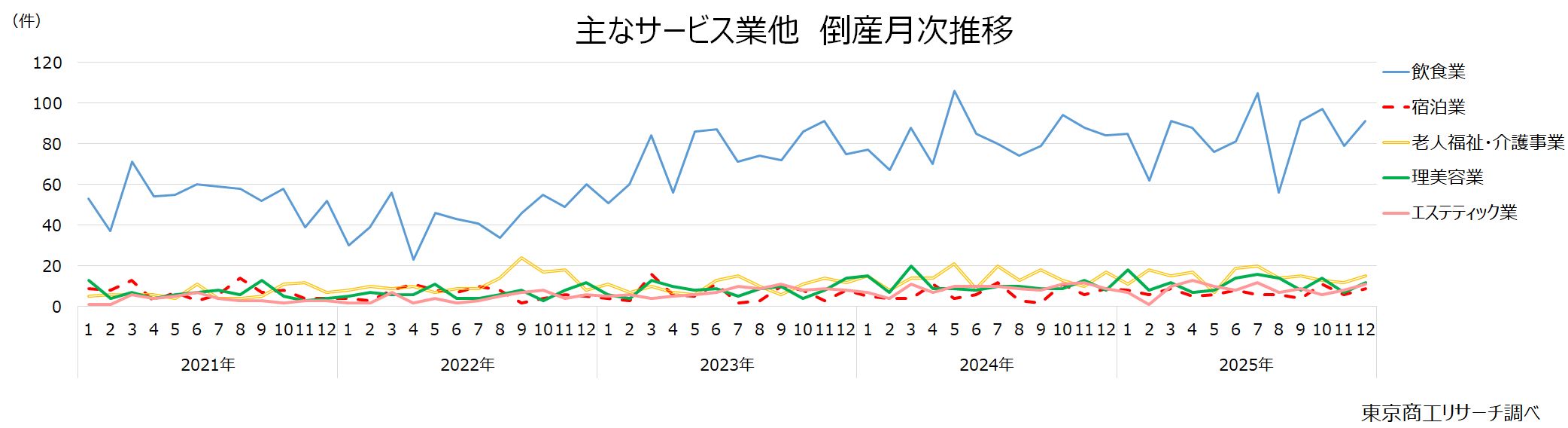 主なサービス業他　倒産月次推移
